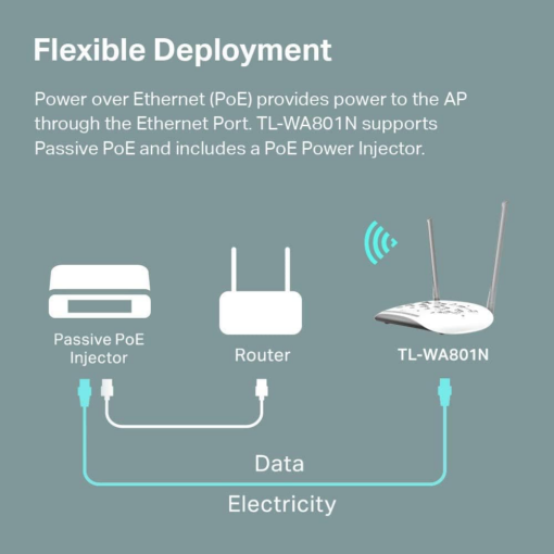 Wireless Access Point TP-Link TL-WA801N PoE 300MBps/ext2x5dBi/2,4GHz/1WAN - Image 5